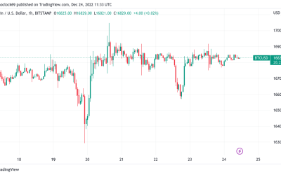 BTC price levels to watch as Bitcoin limps into Christmas under $17K