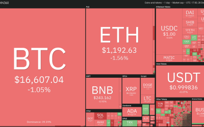 Price analysis 12/28: BTC, ETH, BNB, XRP, DOGE, ADA, MATIC, DOT, LTC, UNI