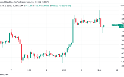 BTC price tests $17K on PPI as Bitcoin analysts eye CPI, FOMC catalysts