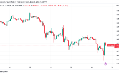 BTC price lurches toward $16K as stocks, dollar wobble in final session