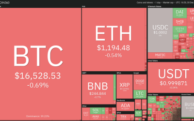 Price analysis 12/30: BTC, ETH, BNB, XRP, DOGE, ADA, MATIC, DOT, LTC, UNI