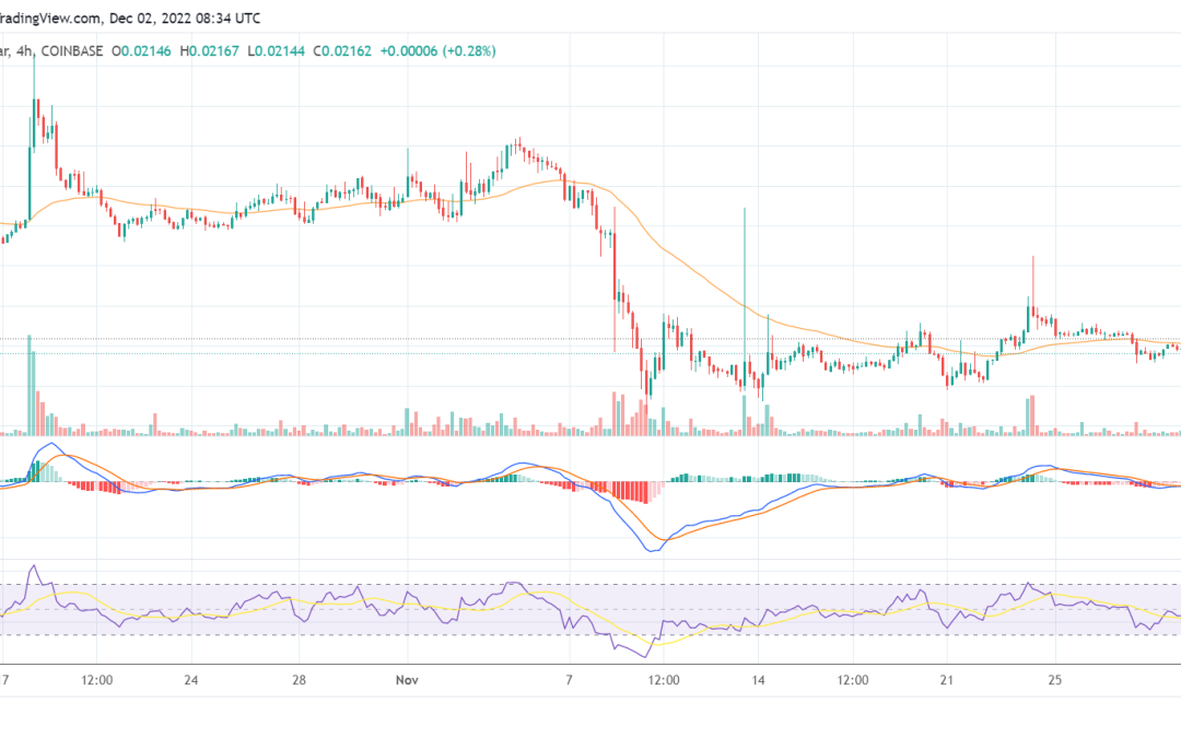 ANKR dips by 5% after Ankr’s aBNB suffered an exploit
