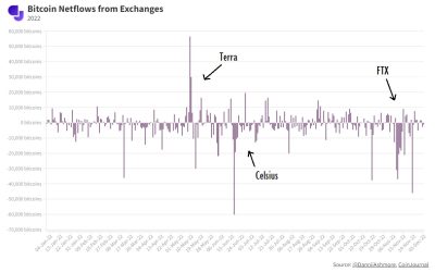 A net flow of 200,000 bitcoins leaves exchanges following FTX collapse, as trust broken