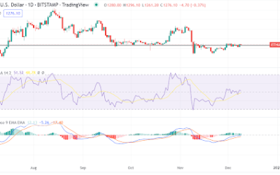 Ethereum rises above $1,250 support, but buyers may still be unconvinced