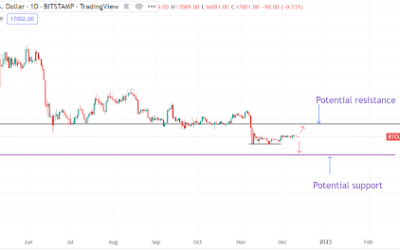 Bitcoin still on a limited upside, but this analyst thinks the worst is still to come