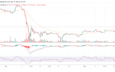 Bitcoin retreats below $18k as Fed raises interest rate to a 15-year high