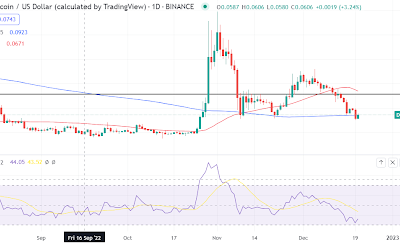 Fingers crossed as Dogecoin retreats to the 200-day MA