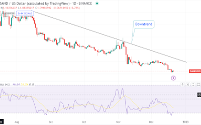 The Sandbox falls further, but you would want to buy based on this Santiment data