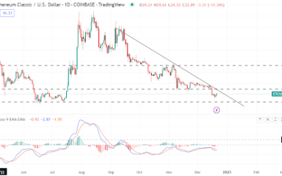 Ethereum Classic prediction as the price recovers 4% in a bear market