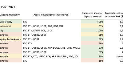 Nic Carter: BitMEX, Kraken top proof-of-reserves ranking