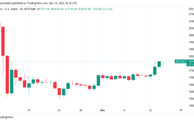 Bitcoin traders await FOMC, Powell as BTC price hits new 1-month high