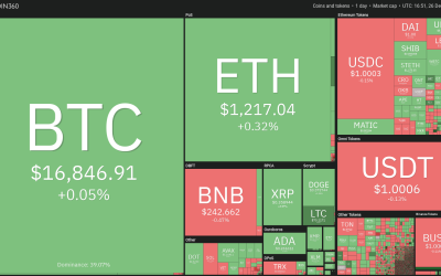 Price analysis 12/26: SPX, DXY, BTC, ETH, BNB, XRP, DOGE, ADA, MATIC, DOT