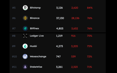 ETH staking on top exchanges contributes to Ethereum censorship: Data