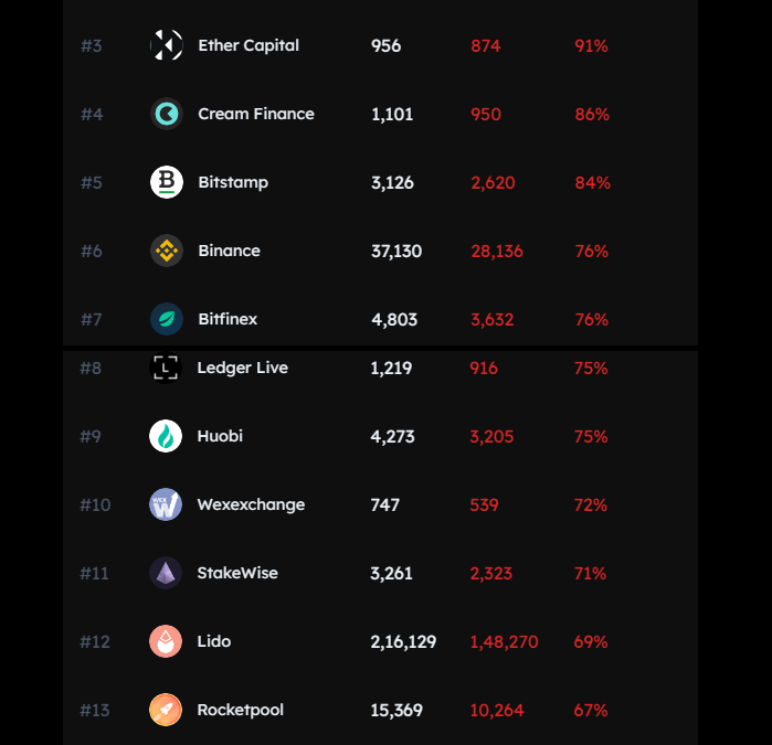 ETH staking on top exchanges contributes to Ethereum censorship: Data