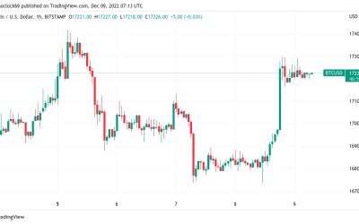 Bitcoin price targets stretch to $19K as BTC jumps 4% from daily lows