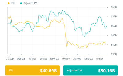 Industry execs confident in DeFi adoption despite security flaws: Finance Redefined