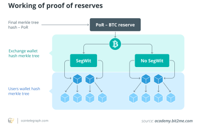 What are proof-of-reserves audits, and how do they work?