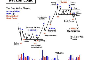 How to trade crypto using Wyckoff accumulation theory