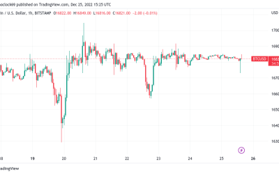 BTC price foregoes Santa rally as Bitcoin volatility hits record low