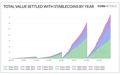 Stablecoin settlements can surpass all major card networks in 2023: Data