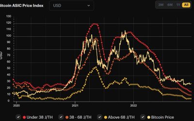 Bitcoin ASIC miner prices hovering at lows not seen in years