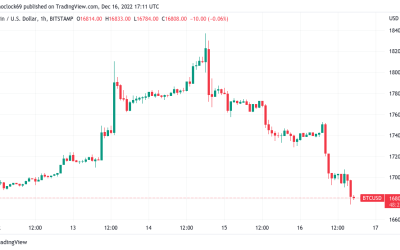 Bitcoin targets $16.7K amid fear BNB may ‘drag whole crypto market down’