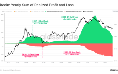 Bitcoin’s bear market is far from over, but data points to improving investor sentiment