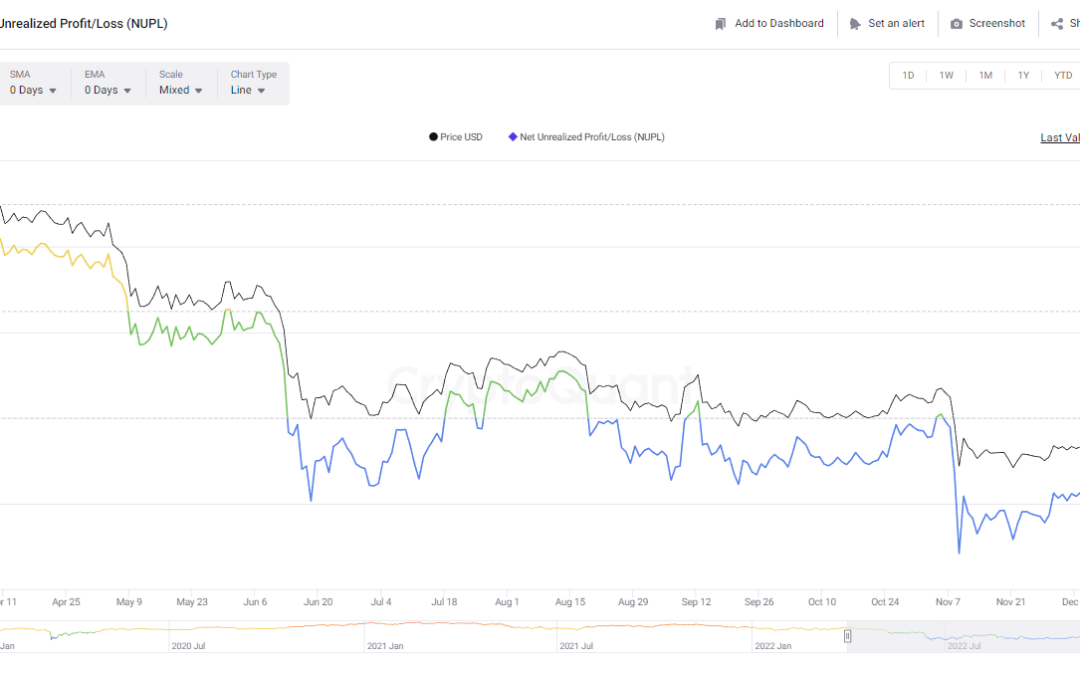 Realized losses from FTX collapse peaked at $9B, far below earlier crises