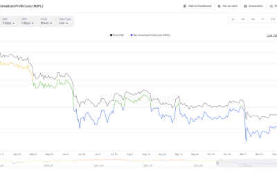 Realized losses from FTX collapse peaked at $9B, far below earlier crises