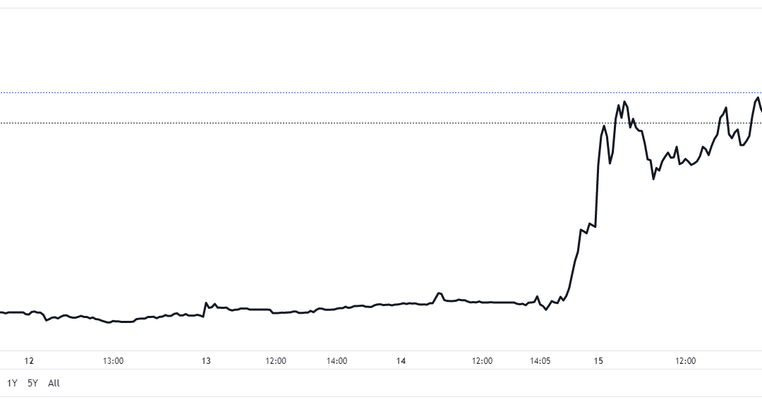 Stock price for troubled Bitcoin miner Core Scientific surges 200%
