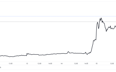 Stock price for troubled Bitcoin miner Core Scientific surges 200%