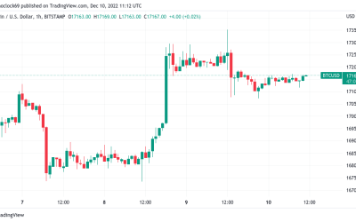 Bitcoin bulls protect $17K as trader eyes key China BTC price catalyst