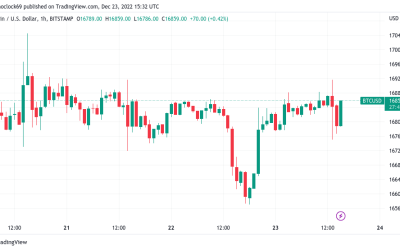 BTC price ignores US PCE data at $16.8K as Bitcoin rejects volatility