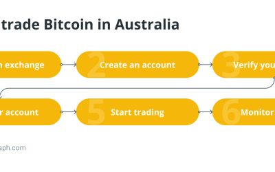 How to buy Bitcoin in Australia?