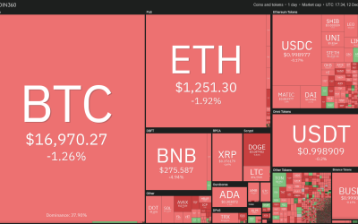 Price analysis 12/12: SPX, DXY, BTC, ETH, BNB, XRP, DOGE, ADA, MATIC, DOT