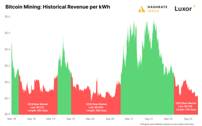 Data shows the Bitcoin mining bear market has a ways to go