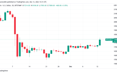 Bitcoin sees CPI volatility as lower inflation sends BTC price to $18K