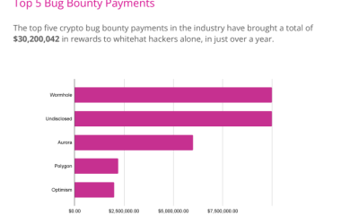 Immunefi says it has facilitated $66M in bug bounty payouts to whitehats since inception