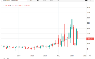 Bitcoin miner Northern Data says it has no financial debt, expects $204M in revenue for 2022