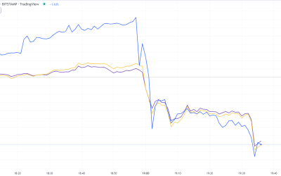 Here is why Bitcoin price gave back all its intraday gains