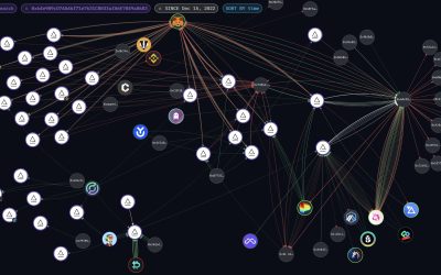 Alameda wallets funnel over $1.7M via crypto mixers overnight