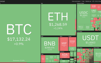 Price analysis 12/9: BTC, ETH, BNB, XRP, ADA, DOGE, MATIC, DOT, LTC, UNI