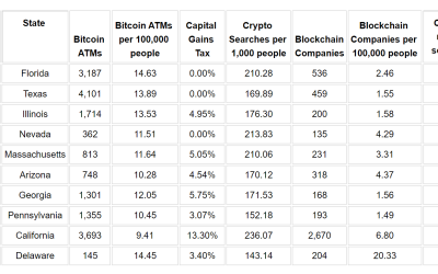 Florida best-prepared US state for widespread crypto adoption: Research