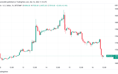 Bitcoin dips under $17K as ‘craziest rumors’ over Binance sink BTC price