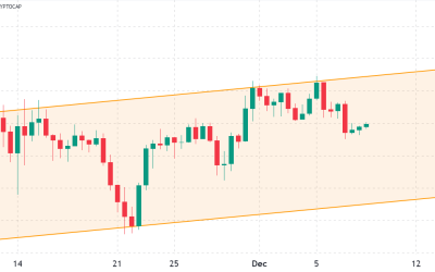 Total crypto market cap falls to $840B, but derivatives data shows traders are neutral