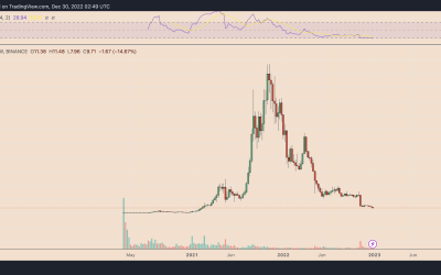 Solana joins ranks of FTT, LUNA with SOL price down 97% from peak — Is a rebound possible?