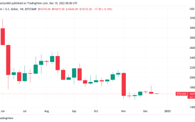 ‘Wave lower’ for all markets? 5 things to know in Bitcoin this week