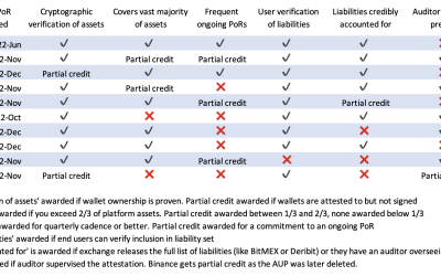 Nic Carter dives into proof-of-reserves, ranks exchange attestations