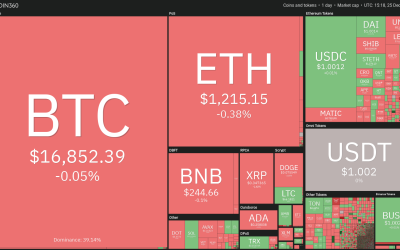 Bitcoin and these 4 altcoins are showing bullish signs