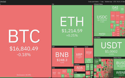 Price analysis 12/21: BTC, ETH, BNB, XRP, DOGE, ADA, MATIC, DOT, LTC, UNI